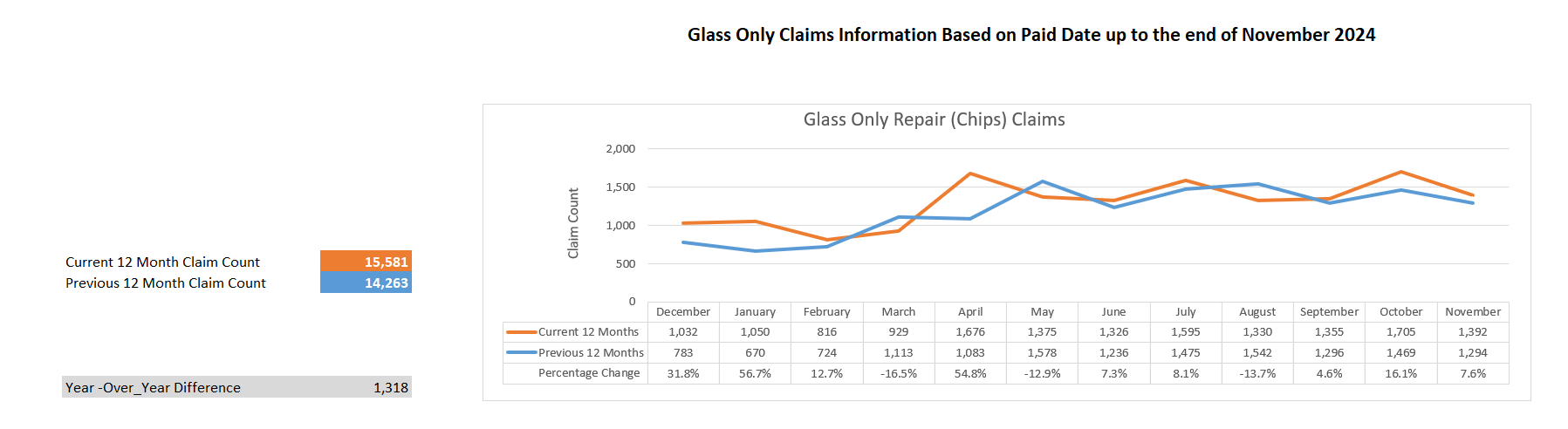 Glass Only Claims Reported